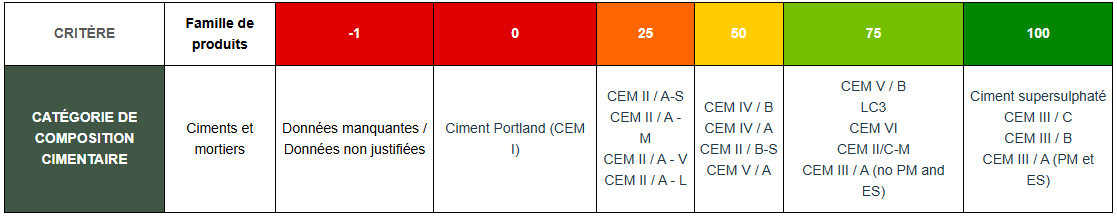 CATÉGORIE DE COMPOSITION CIMENTAIRE 