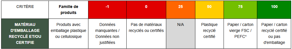 emballage recyclé