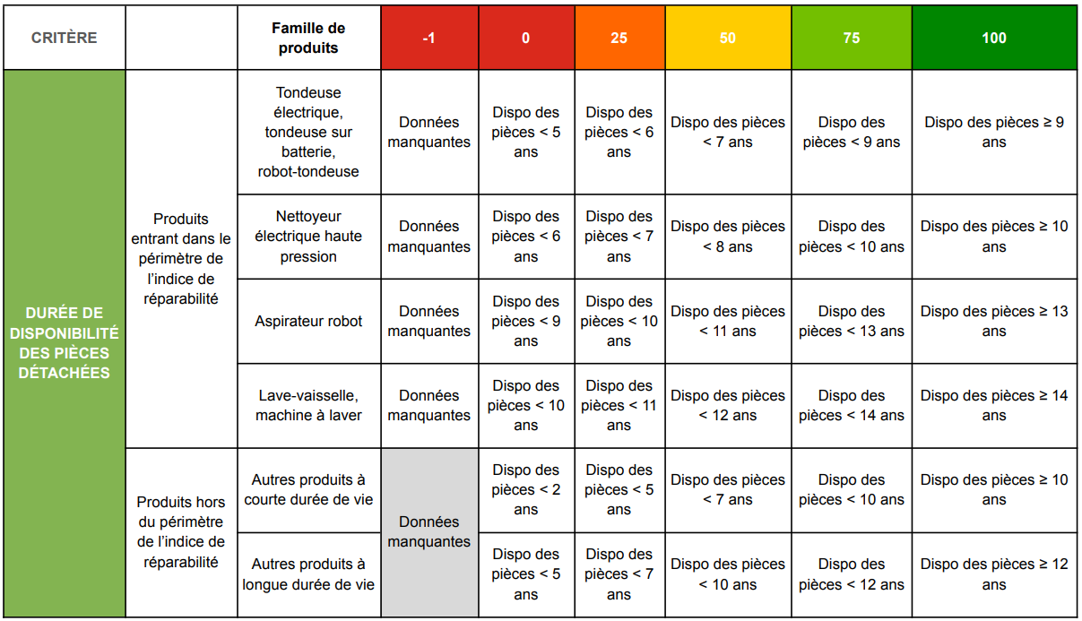 Durée disponibilité pièces détachées