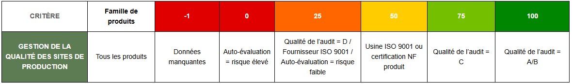 Qualités des sites de production