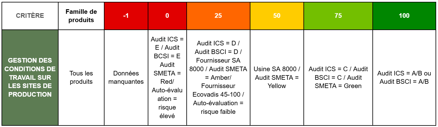 Conditions travail sites de production