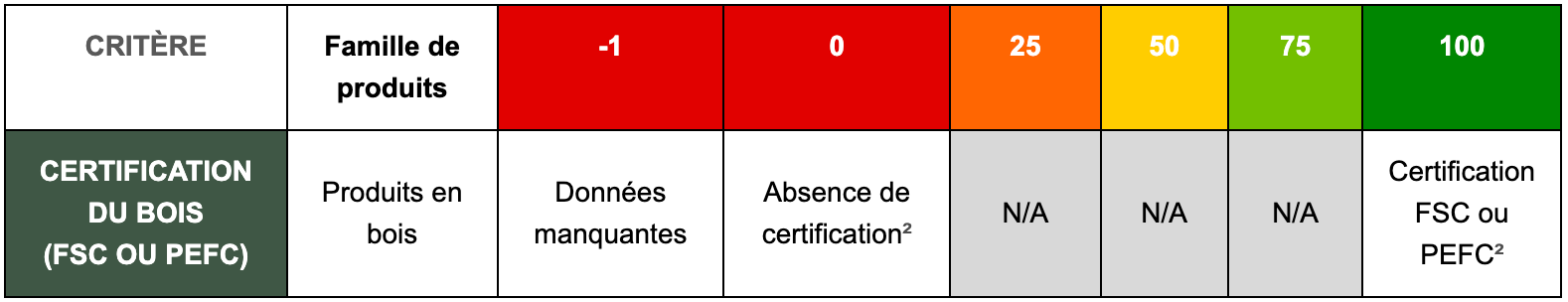 certification du bois