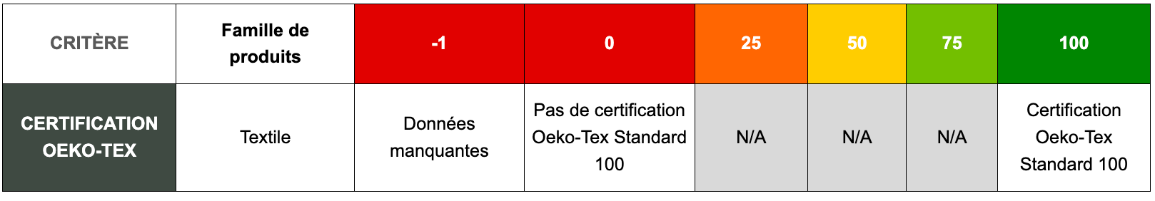 Formation oeko tex