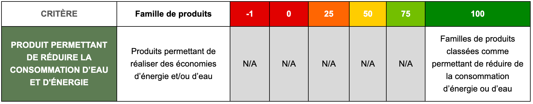 Consommation eau et energie