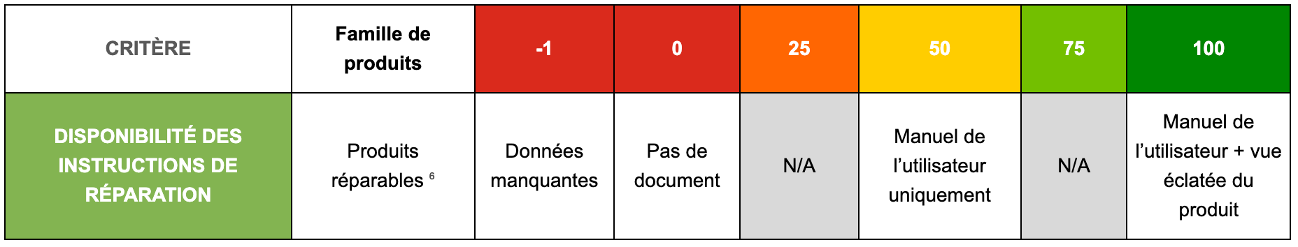 Disponibilité instruction réparation