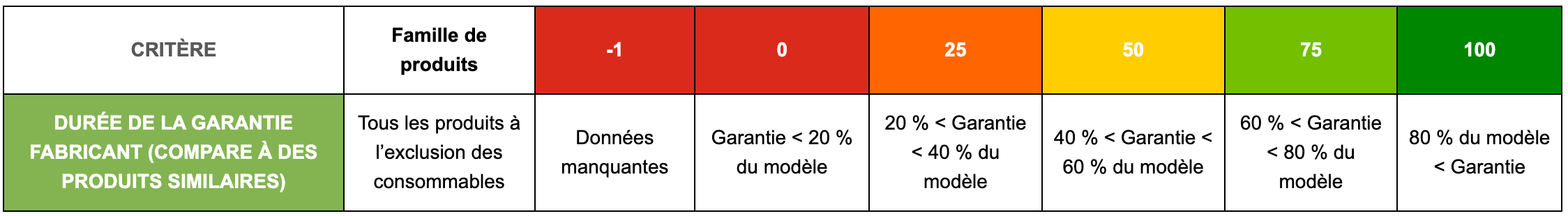 Durée garantie fabricant