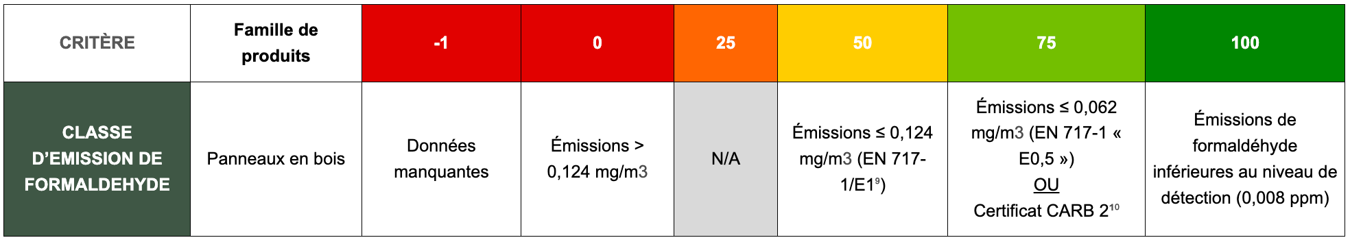 Formation formaldéhyde