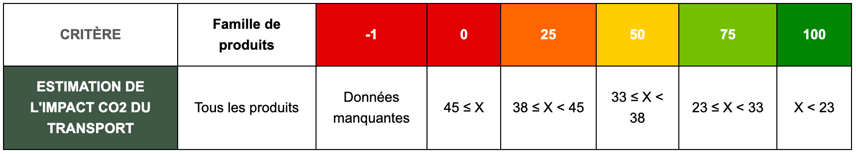 Estimation impacte Co2