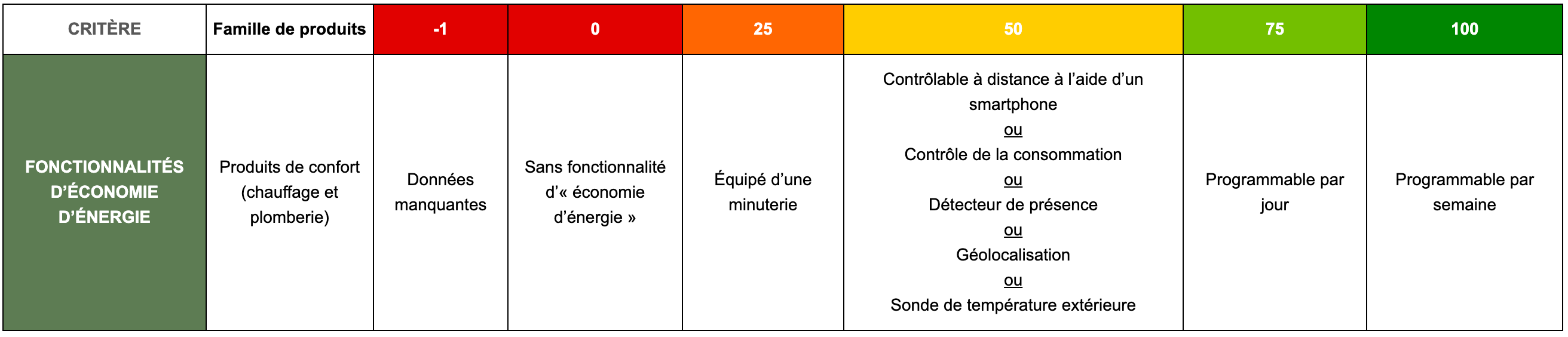 Fonctionnalité ergonomie d’énergie