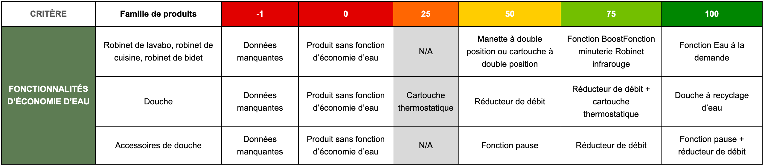 Fonctionnalité économie d'eau