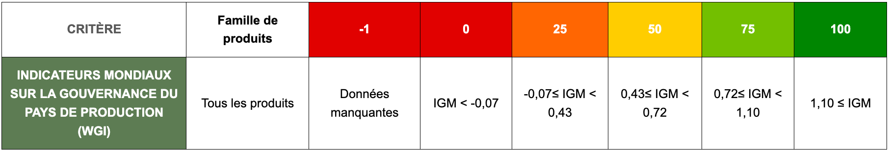 Indicateurs gouvernance pays de production