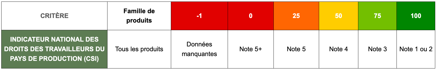 Indicateur droits des travailleurs