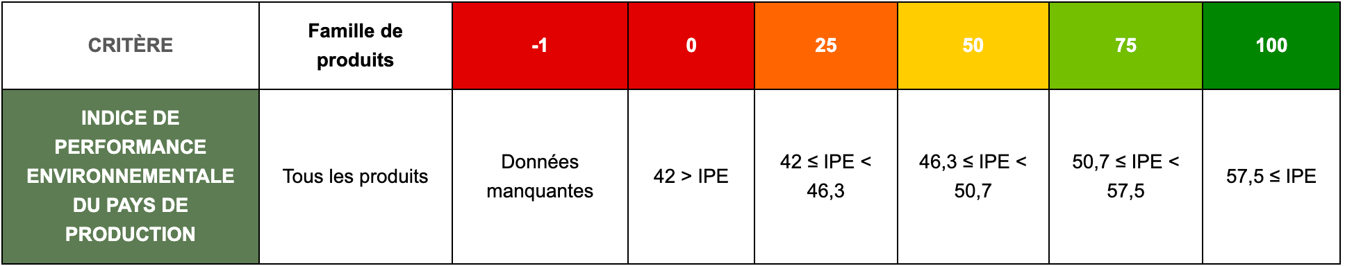 Indice de performance