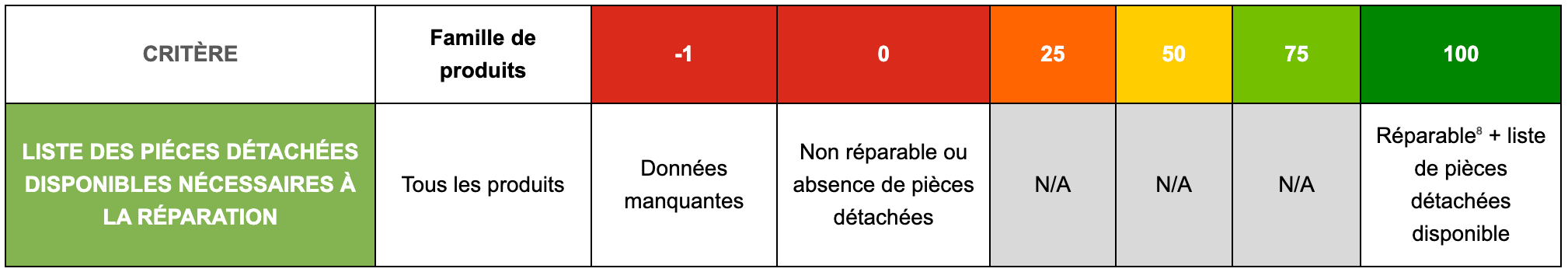 Liste pièces détachées