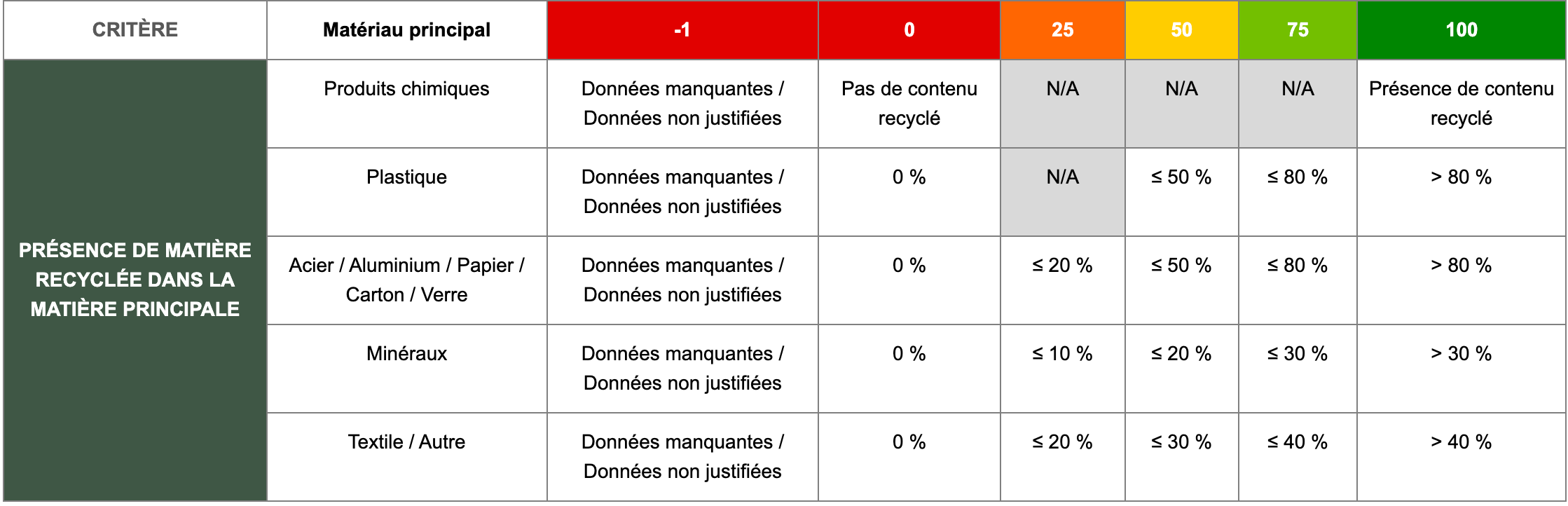 Présence matière recyclée