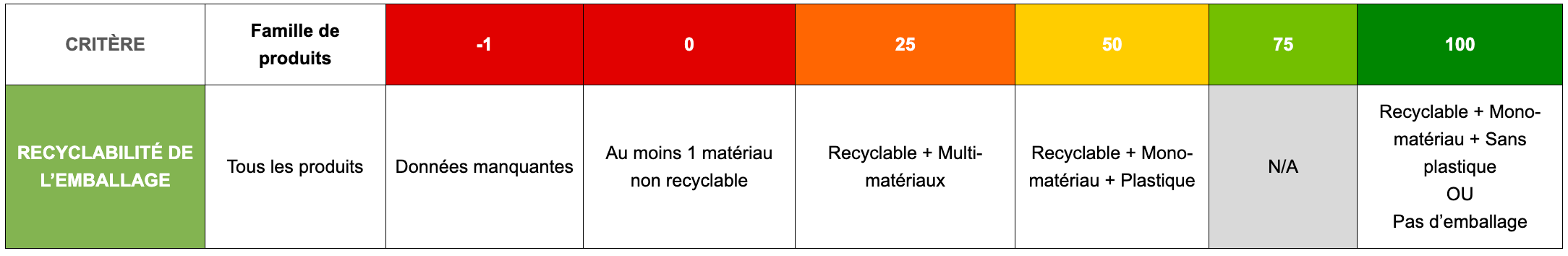 Recyclabilité emballage