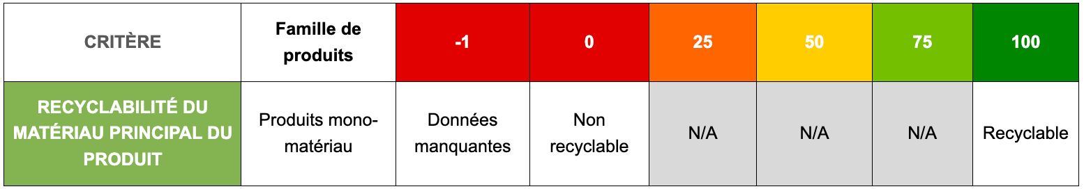 Recyclabilité materiaux principal