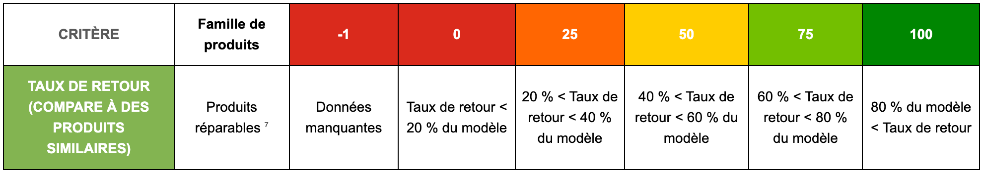 Taux retour produit