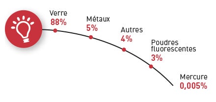 Bien recycler son ampoule