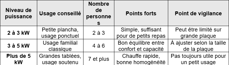 Les différents niveaux de puissance et leur usage