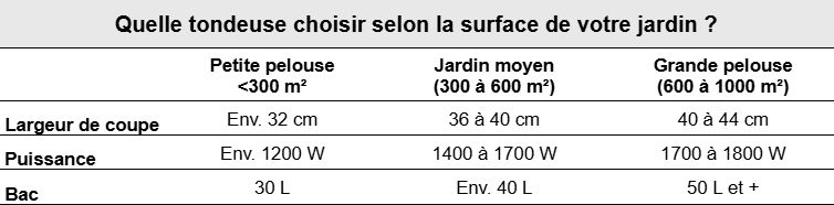 Comparatif selon la surface du jardin