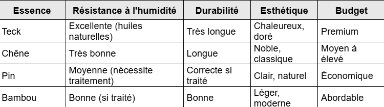 Quelle essence de bois choisir pour un miroir de salle de bain ?