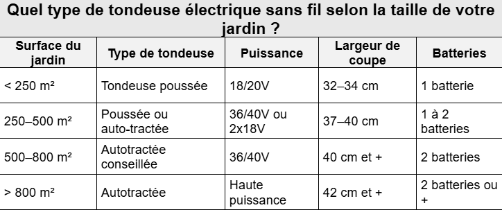 Étape 1 : évaluez votre jardin avant de choisir