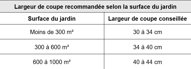 Les critères essentiels pour comparer les tondeuses filaires
