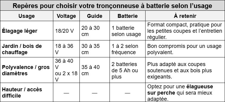 Tableau tronconneuse