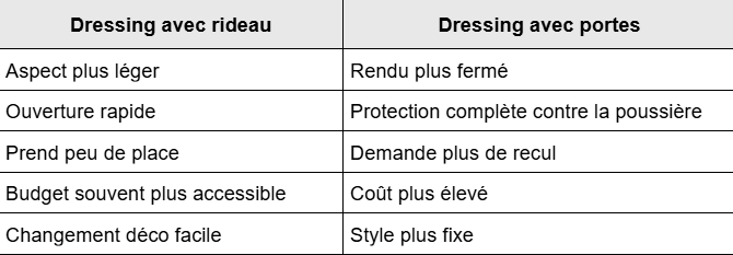 Rideau ou portes : quelle solution choisir pour un dressing ?